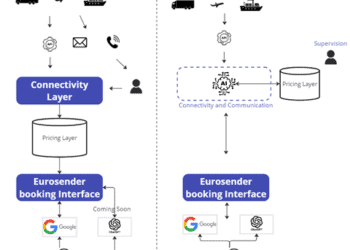 A diagram illustrating how AI revolutionizes global logistics and enhances international shipping efficiency.