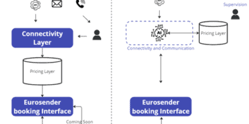 A diagram illustrating how AI revolutionizes global logistics and enhances international shipping efficiency.