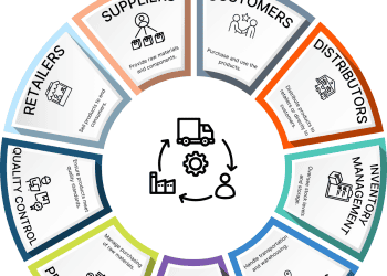 Supply chain wheel infographic showing key players, from suppliers to customers. Learn more at cargocheatsheets.com - Supply Chain News