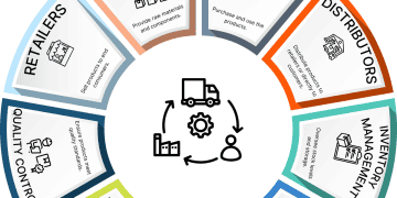 Supply chain wheel infographic showing key players, from suppliers to customers. Learn more at cargocheatsheets.com - Supply Chain News