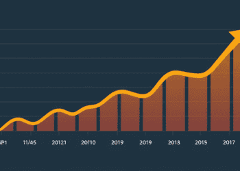 Increases-U.S.-Investments