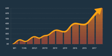 Increases-U.S.-Investments